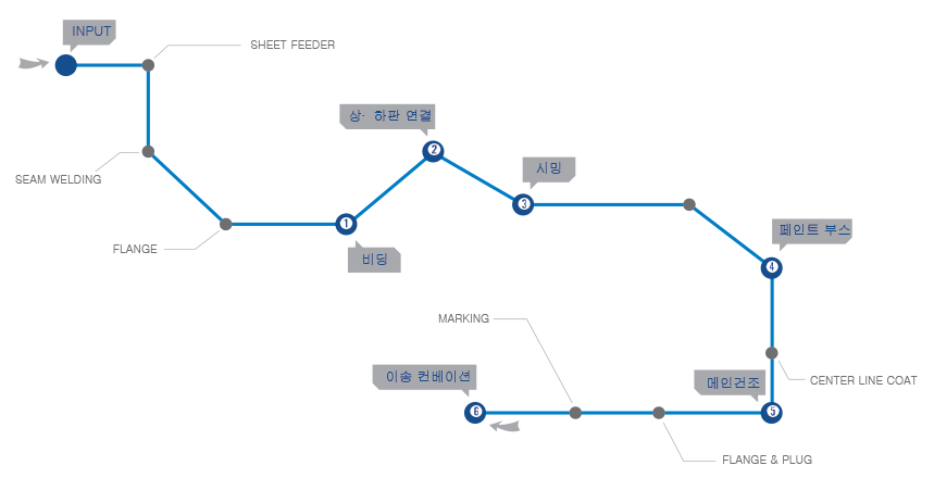 드럼코 드럼생산공정도